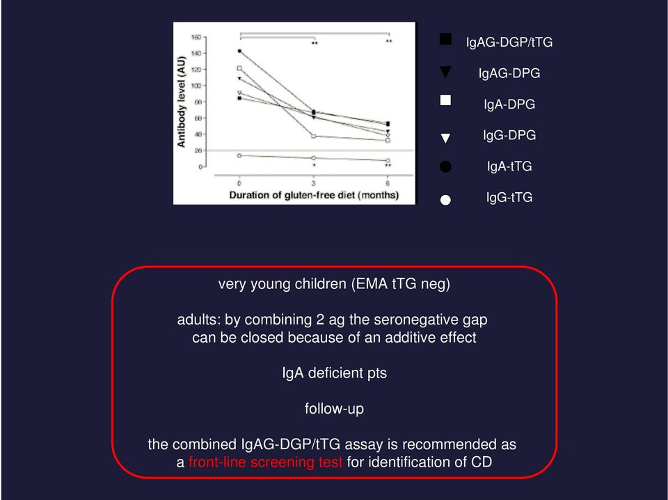 because of an additive effect IgA deficient pts follow-up the combined