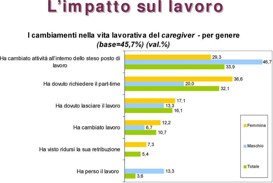 richiedere il part-time 20,0 32,1 36,6 Ha dovuto lasciare il lavoro 17,1 13,3 16,1 Ha cambiato