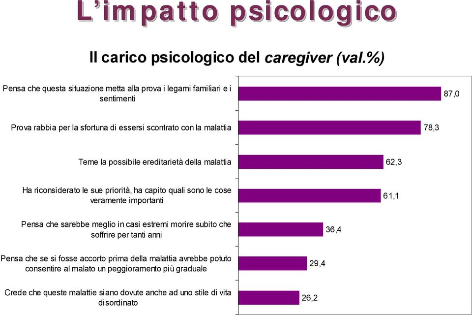 la possibile ereditarietà della malattia 62,3 Ha riconsiderato le sue priorità, ha capito quali sono le cose veramente importanti 61,1 Pensa che sarebbe meglio in