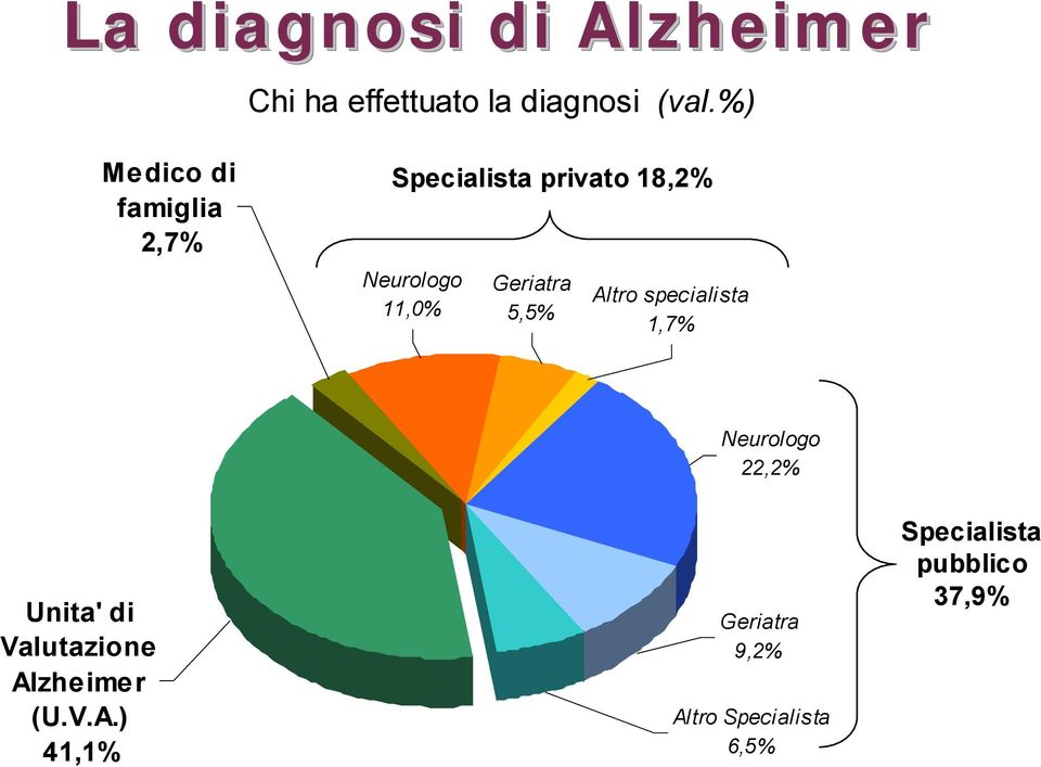 Geriatra 5,5% Altro specialista 1,7% Neurologo 22,2% Unita' di