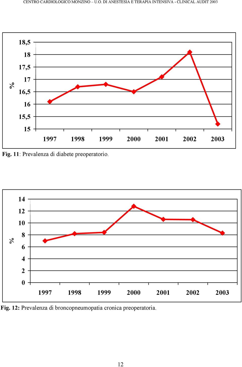 % 14 12 10 8 6 4 2 0 1997 1998 1999 2000 2001 2002 2003 Fig.