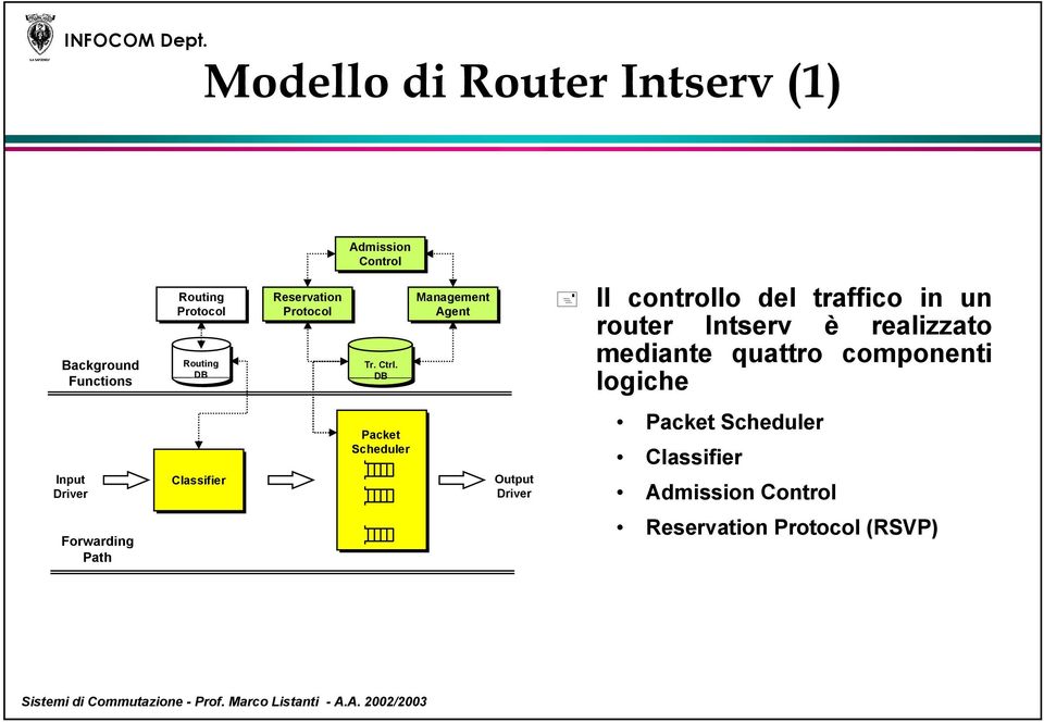 DB Management Agent Il controllo del traffico in un router Intserv è realizzato mediante quattro