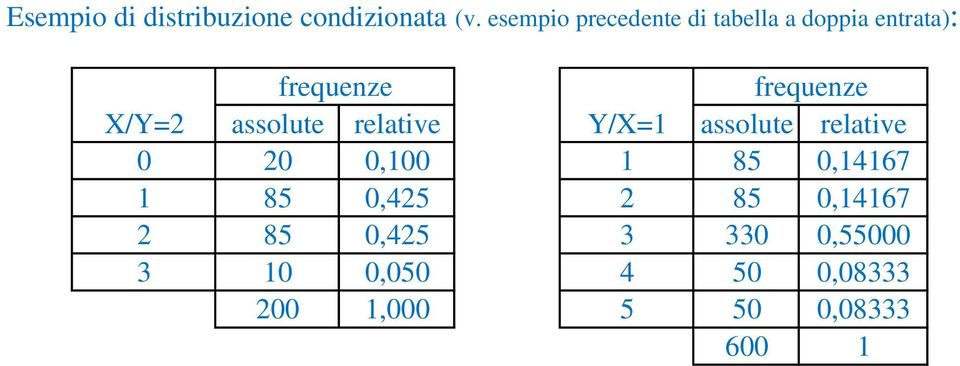 X/=2 assolute relative /X=1 assolute relative 0 20 0,100 1 85 0,14167