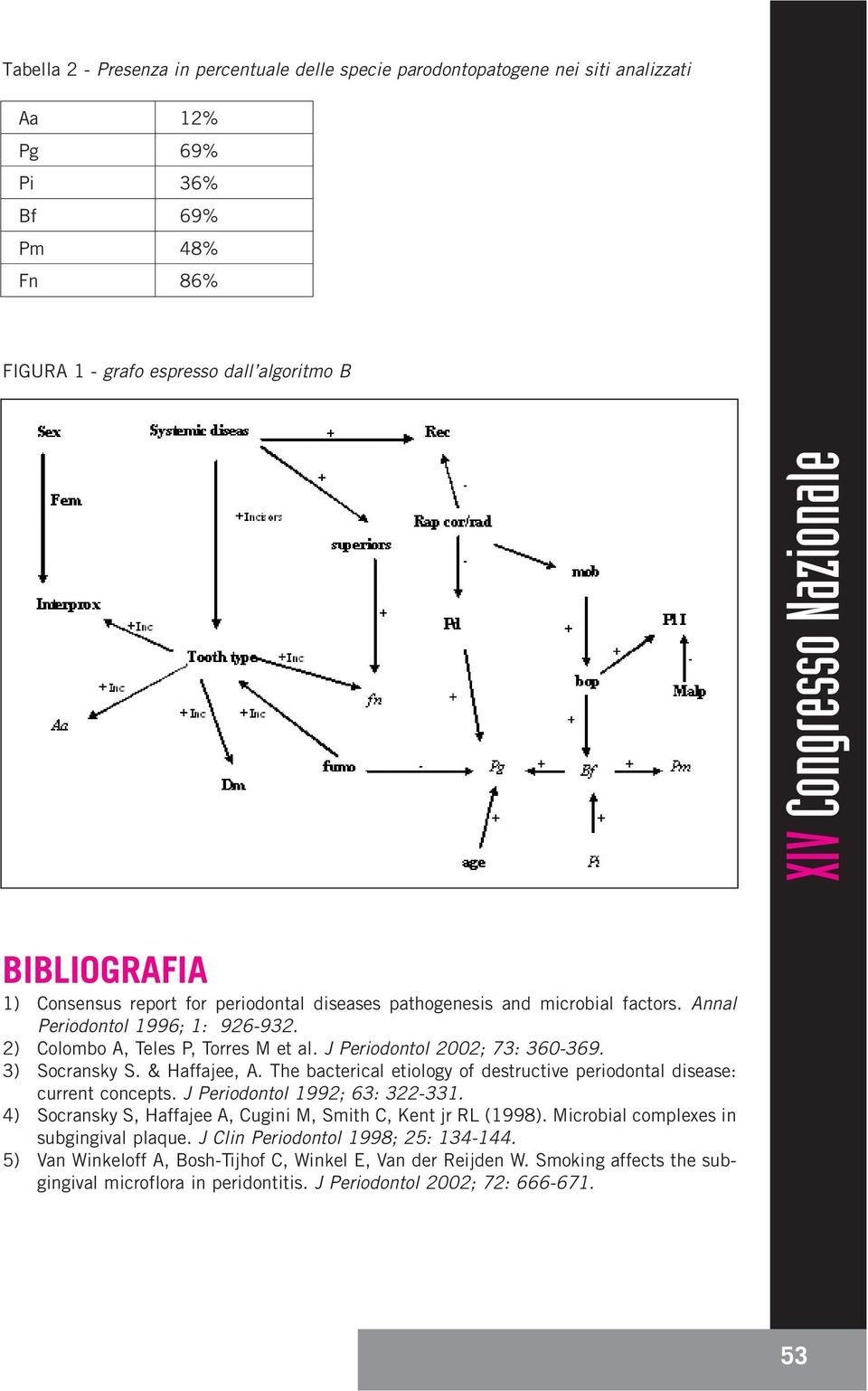 & Haffajee, A. The bacterical etiology of destructive periodontal disease: current concepts. J Periodontol 1992; 63: 322-331. 4) Socransky S, Haffajee A, Cugini M, Smith C, Kent jr RL (1998).