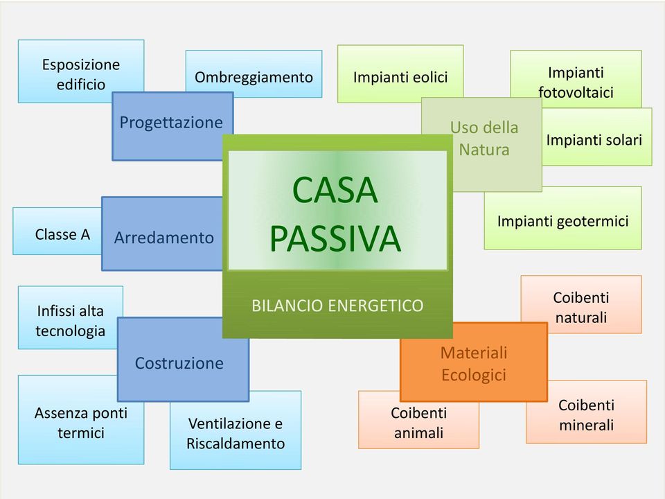 geotermici Coibenti naturali BILANCIO ENERGETICO Infissi alta tecnologia Assenza ponti