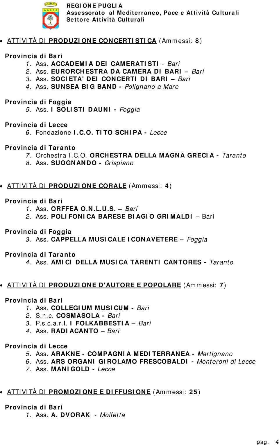 SUOGNANDO - Crispiano ATTIVITÀ DI PRODUZIONE CORALE (Ammessi: 4) 1. Ass. ORFFEA O.N.L.U.S. Bari 2. Ass. POLIFONICA BARESE BIAGIO GRIMALDI Bari 3. Ass. CAPPELLA MUSICALE ICONAVETERE Foggia 4. Ass. AMICI DELLA MUSICA TARENTI CANTORES - Taranto ATTIVITÀ DI PRODUZIONE D'AUTORE E POPOLARE (Ammessi: 7) 1.