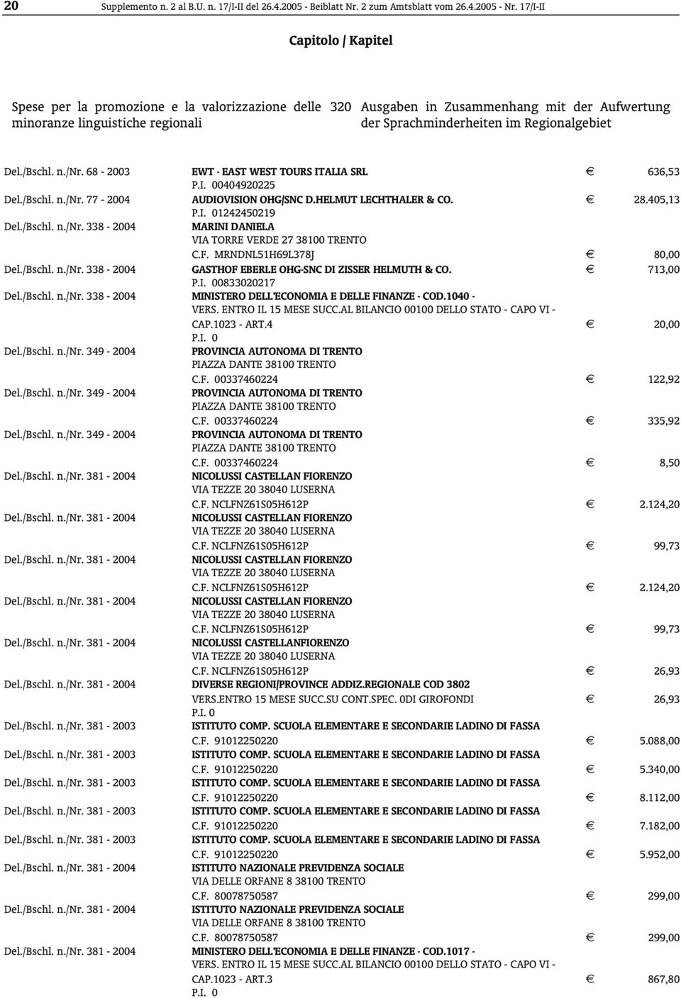 Del./Bschl. n./nr. 68-2003 EWT - EAST WEST TOURS ITALIA SRL 636,53 0404920225 Del./Bschl. n./nr. 77-2004 AUDIOVISION OHG/SNC D.HELMUT LECHTHALER & CO. 28.405,13 1242450219 Del./Bschl. n./nr. 338-2004 MARINI DANIELA VIA TORRE VERDE 27 38100 TRENTO C.
