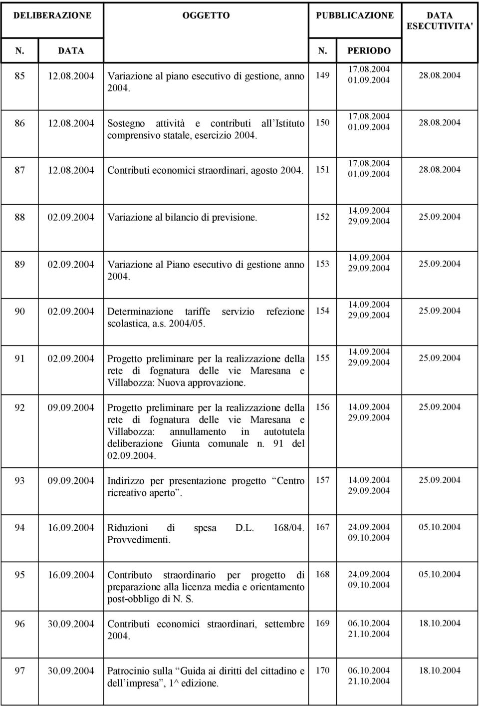09.2004 25.09.2004 89 02.09.2004 Variazione al Piano esecutivo di gestione anno 2004. 153 14.09.2004 29.09.2004 25.09.2004 90 02.09.2004 Determinazione tariffe servizio refezione scolastica, a.s. 2004/05.