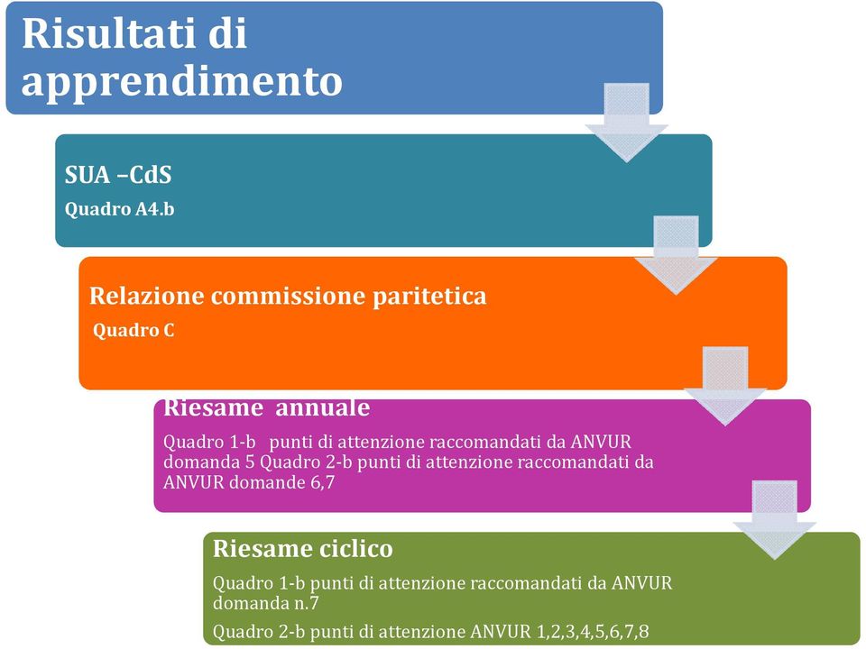 attenzione raccomandati da ANVUR domanda 5 Quadro 2-b punti di attenzione raccomandati da