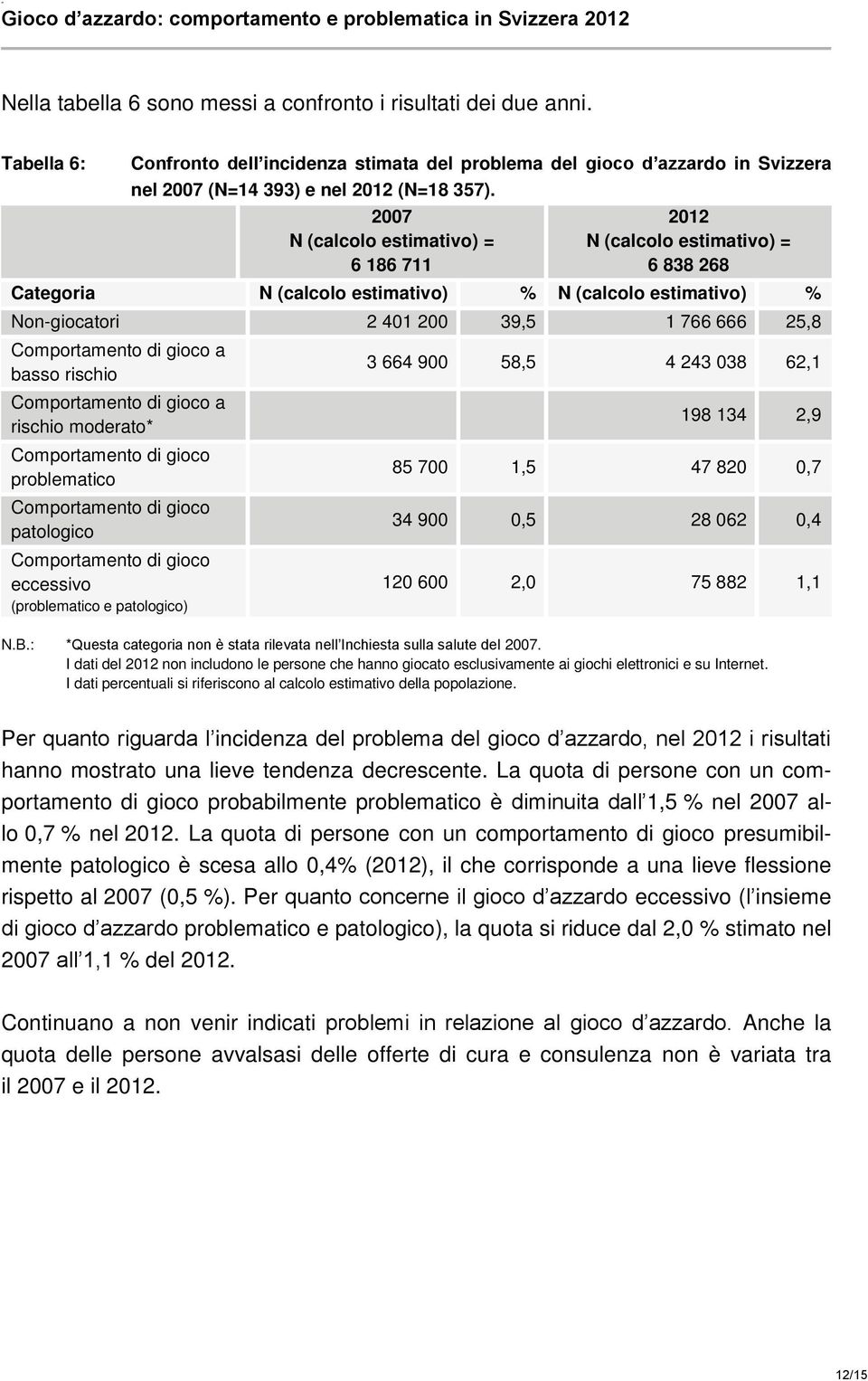 di gioco a basso rischio Comportamento di gioco a rischio moderato* Comportamento di gioco problematico Comportamento di gioco patologico Comportamento di gioco eccessivo (problematico e patologico)