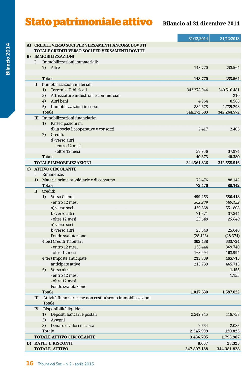 481 3) Attrezzature industriali e commerciali 210 4) Altri beni 4.964 8.588 5) Immobilizzazioni in corso 889.675 1.739.293 Totale 344.172.683 342.264.