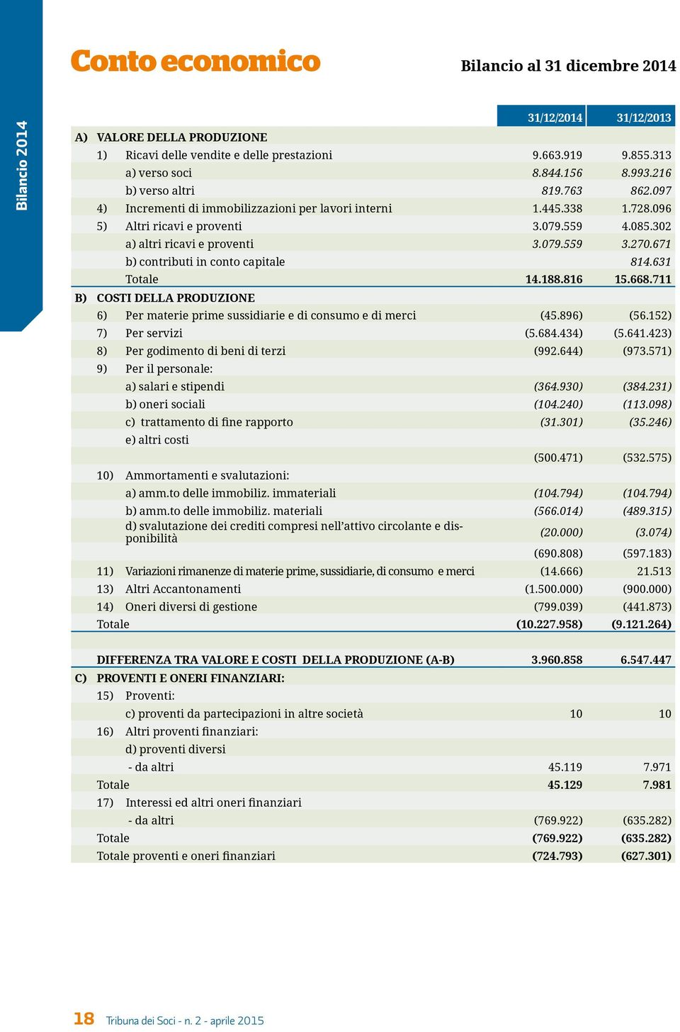 270.671 b) contributi in conto capitale 814.631 Totale 14.188.816 15.668.711 B) COSTI DELLA PRODUZIONE 6) Per materie prime sussidiarie e di consumo e di merci (45.896) (56.152) 7) Per servizi (5.684.