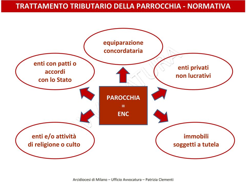 con lo Stato enti privati non lucrativi PAROCCHIA = ENC