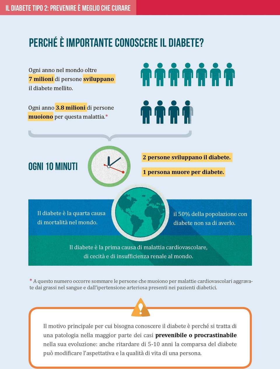 il 50% della popolazione con diabete non sa di averlo. Il diabete è la prima causa di malattia cardiovascolare, di cecità e di insufficienza renale al mondo.