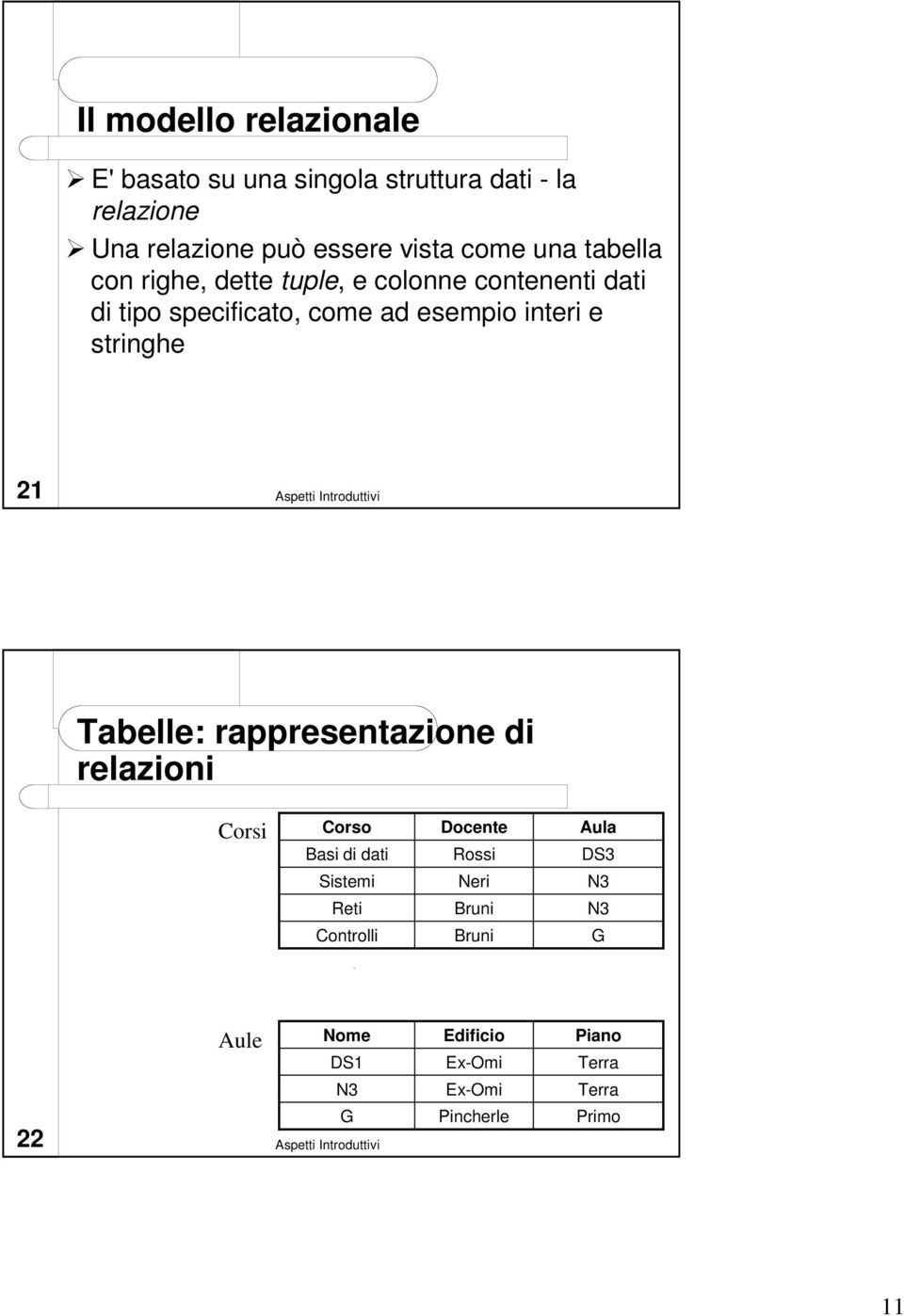 interi e stringhe 21 Tabelle: rappresentazione di relazioni Corsi Corso Basi di dati Docente Rossi Aula DS3