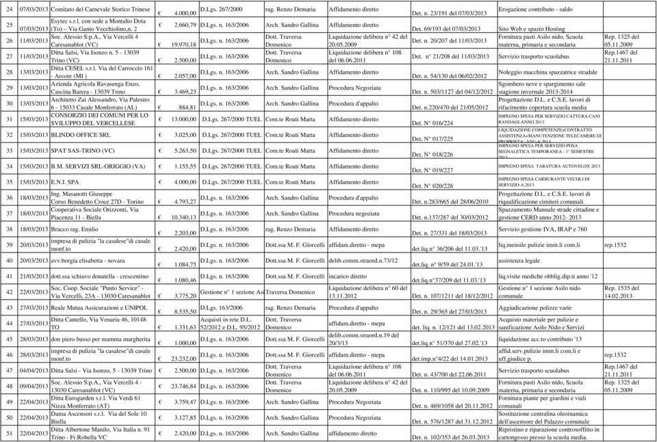 469,23 30 Architetto Zai Alessandro, Via Palestro 13/03/ 6-15033 Casale Monferrato (AL) 884,81 31 CONSORZIO DEI COMUNI PER LO 15/03/ SVILUPPO DEL VERCELLESE D.Lgs. 267/2000 rag. Renzo Demaria 2.