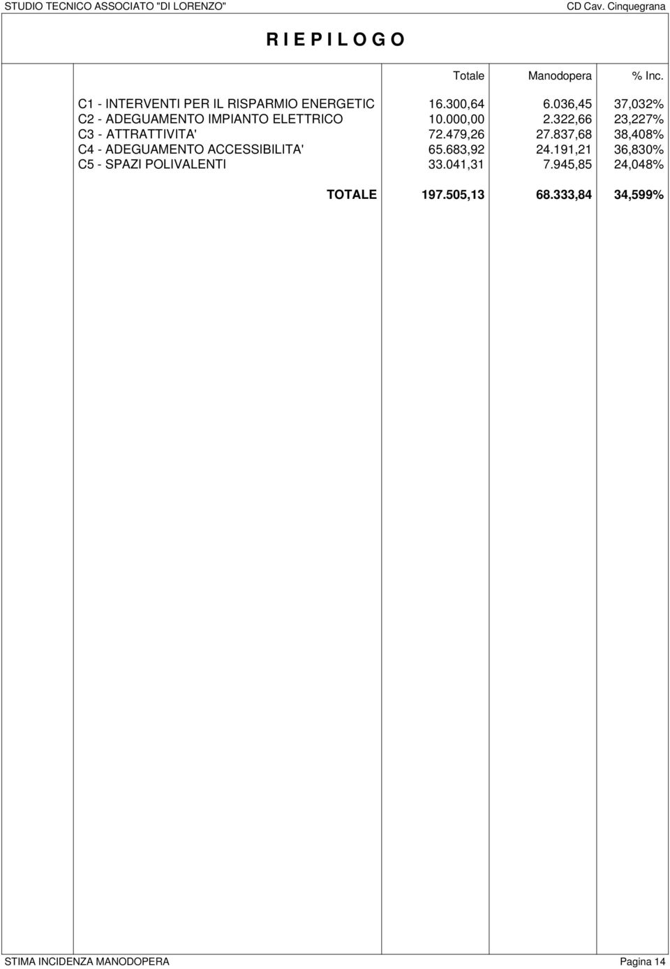 479,26 27.837,68 38,408 C4 - ADEGUAMENTO ACCESSIBILITA' 65.683,92 24.