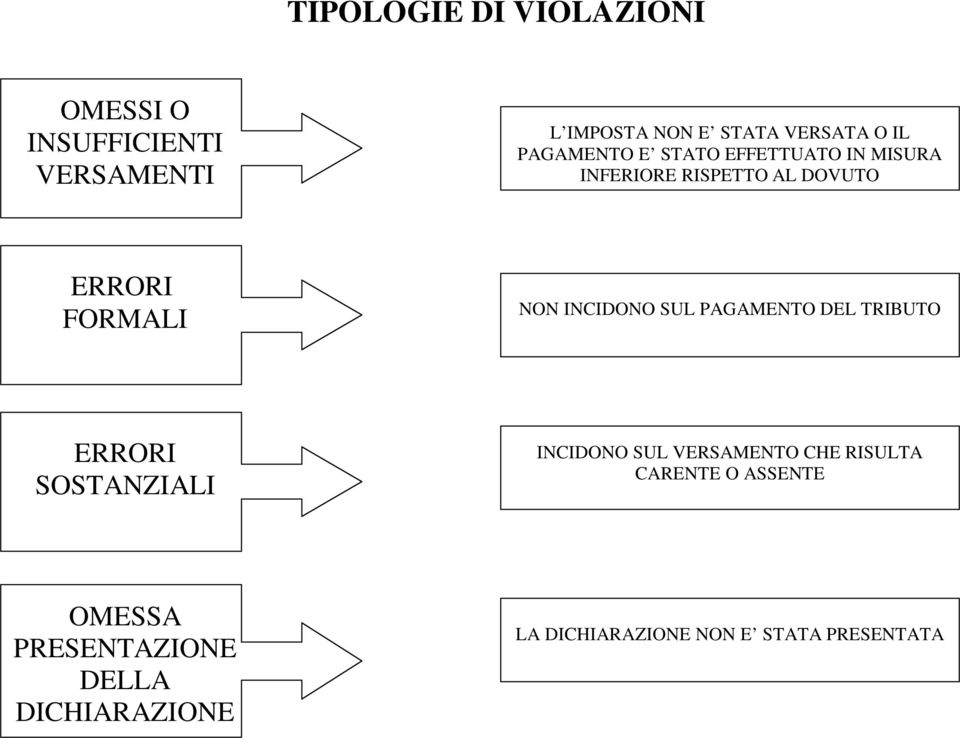 INCIDONO SUL PAGAMENTO DEL TRIBUTO ERRORI SOSTANZIALI INCIDONO SUL VERSAMENTO CHE RISULTA