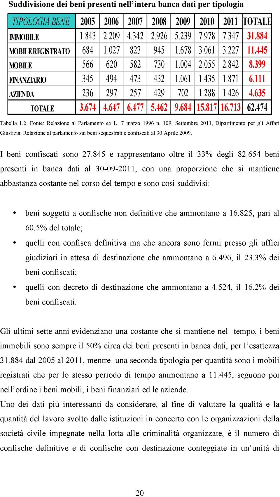 426 4.635 TOTALE 3.674 4.647 6.477 5.462 9.684 15.817 16.713 62.474 Tabella 1.2. Fonte: Relazione al Parlamento ex L. 7 marzo 1996 n. 109, Settembre 2011, Dipartimento per gli Affari Giustizia.