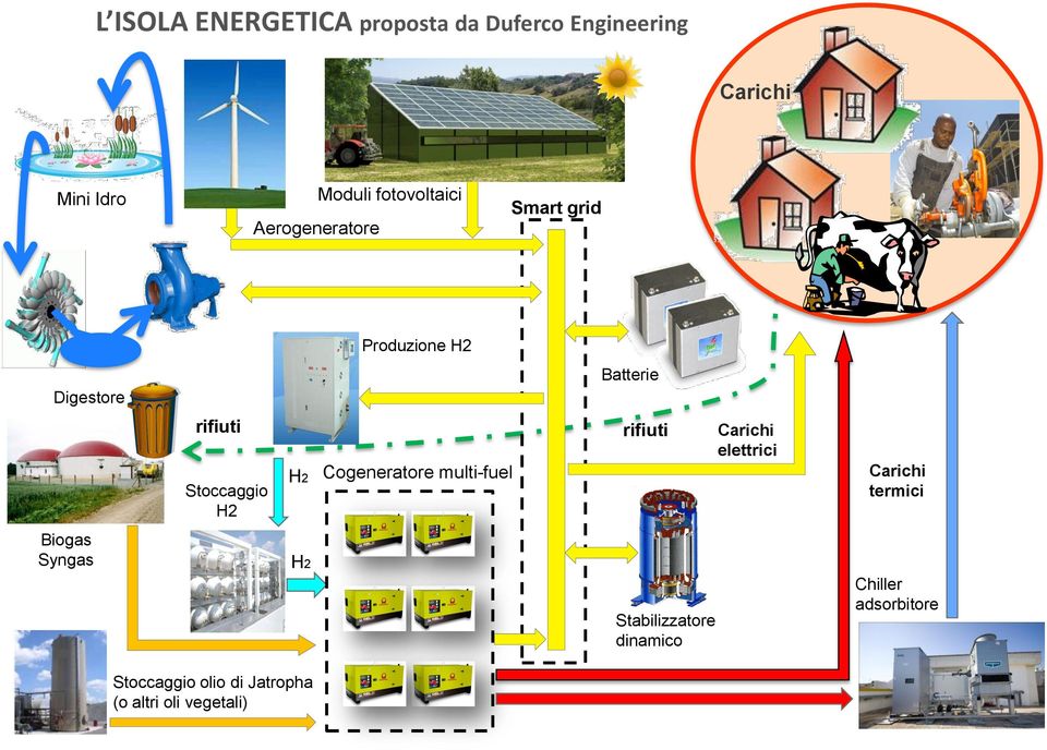 H2 Cogeneratore multi-fuel rifiuti Carichi elettrici Carichi termici Biogas Syngas H2