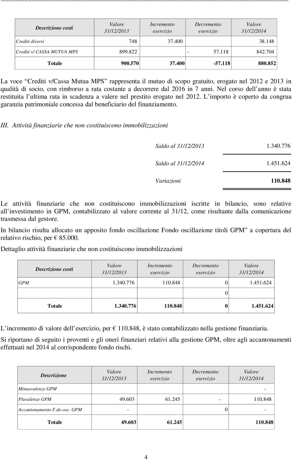 Nel corso dell anno è stata restituita l ultima rata in scadenza a valere nel prestito erogato nel 2012.