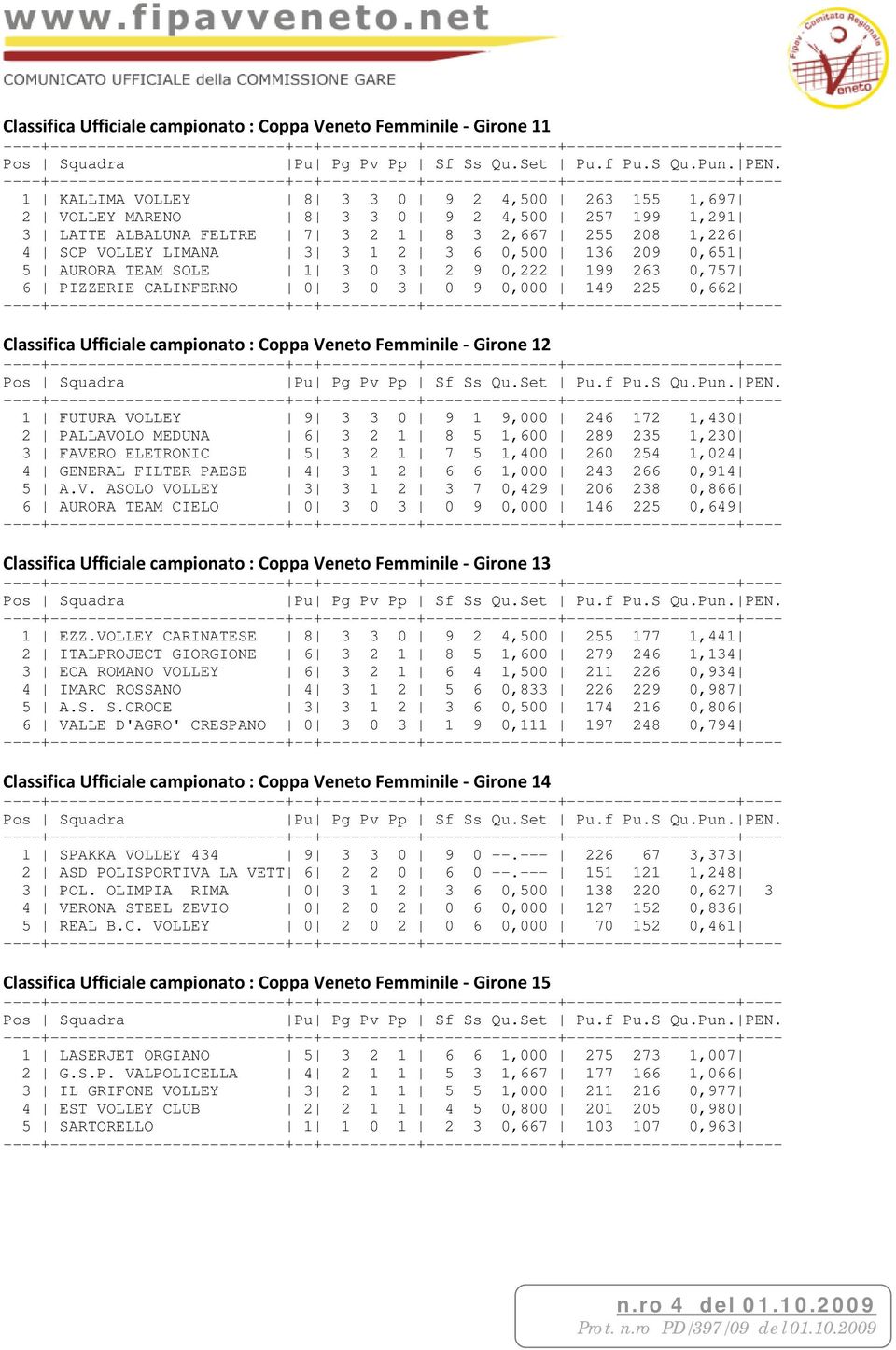 campionato : Coppa Veneto Femminile Girone 12 1 FUTURA VOLLEY 9 3 3 0 9 1 9,000 246 172 1,430 2 PALLAVOLO MEDUNA 6 3 2 1 8 5 1,600 289 235 1,230 3 FAVERO ELETRONIC 5 3 2 1 7 5 1,400 260 254 1,024 4