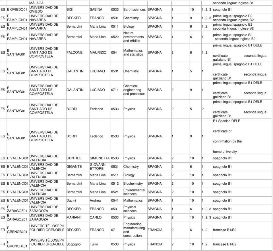 prima lingua: spagnolo B2 Bernardini Maria Lina 0522 Natural prima lingua: spagnolo B2 environments SPAGNA 1 6 1 and wildlife prima lingua: spagnolo B1 DELE FALCONE MAURIZIO 054 SPAGNA 2 6 1, 2