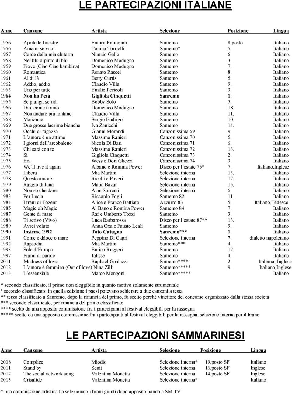 Italiano 1960 Romantica Renato Rascel Sanremo 8. Italiano 1961 Al di là Betty Curtis Sanremo 5. Italiano 1962 Addio, addio Claudio Villa Sanremo 9.