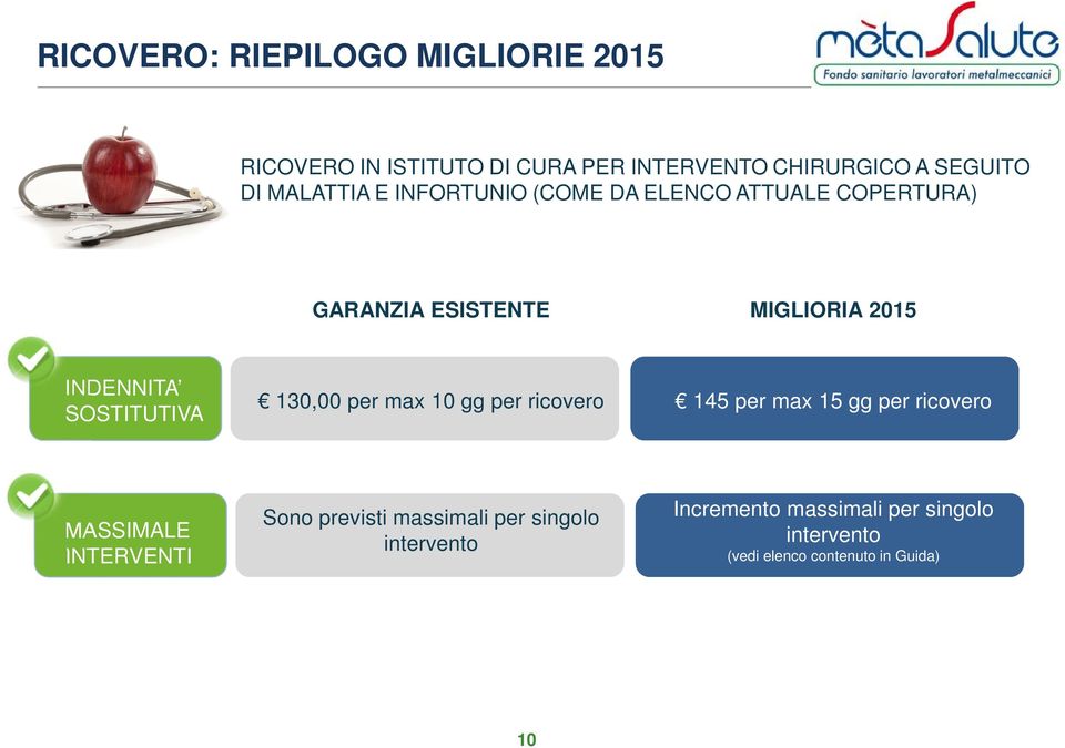 SOSTITUTIVA 130,00 per max 10 gg per ricovero 145 per max 15 gg per ricovero MASSIMALE INTERVENTI Sono