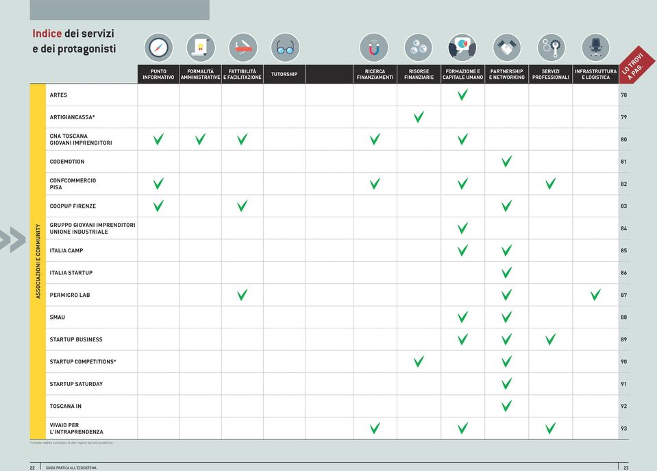 ARTES 78 ARTIGIANCASSA* 79 CNA TOSCANA GIOVANI IMPRENDITORI 80 CODEMOTION 81 CONFCOMMERCIO PISA 82 COOPUP FIRENZE 83 ASSOCIAZIONI E COMMUNITY GRUPPO GIOVANI IMPRENDITORI UNIONE