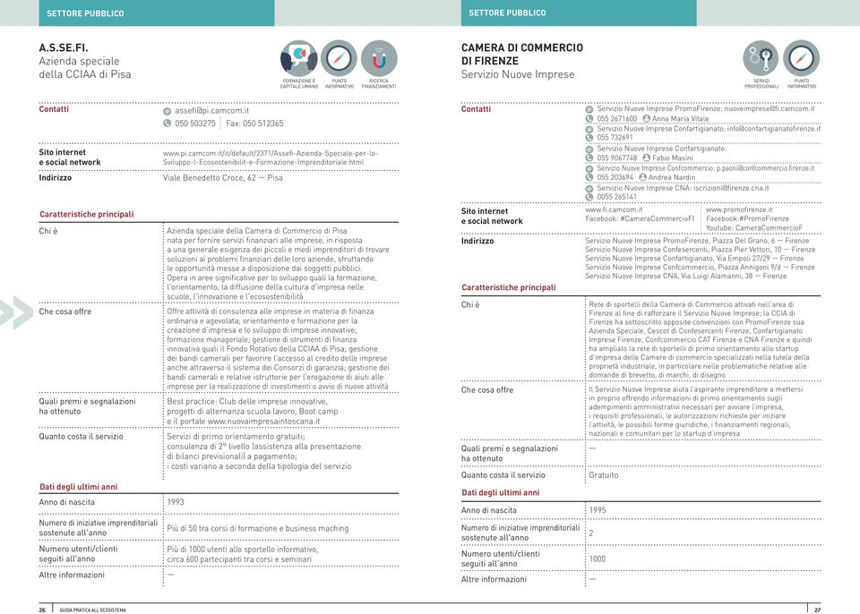 Anno di nascita 1993 Altre informazioni assefi@pi.camcom.it 050 503275 Fax: 050 512365 www.pi.camcom.it/it/default/2371/assefi-azienda-speciale-per-lo- Sviluppo-l-Ecosostenibilit-e-Formazione-Imprenditoriale.