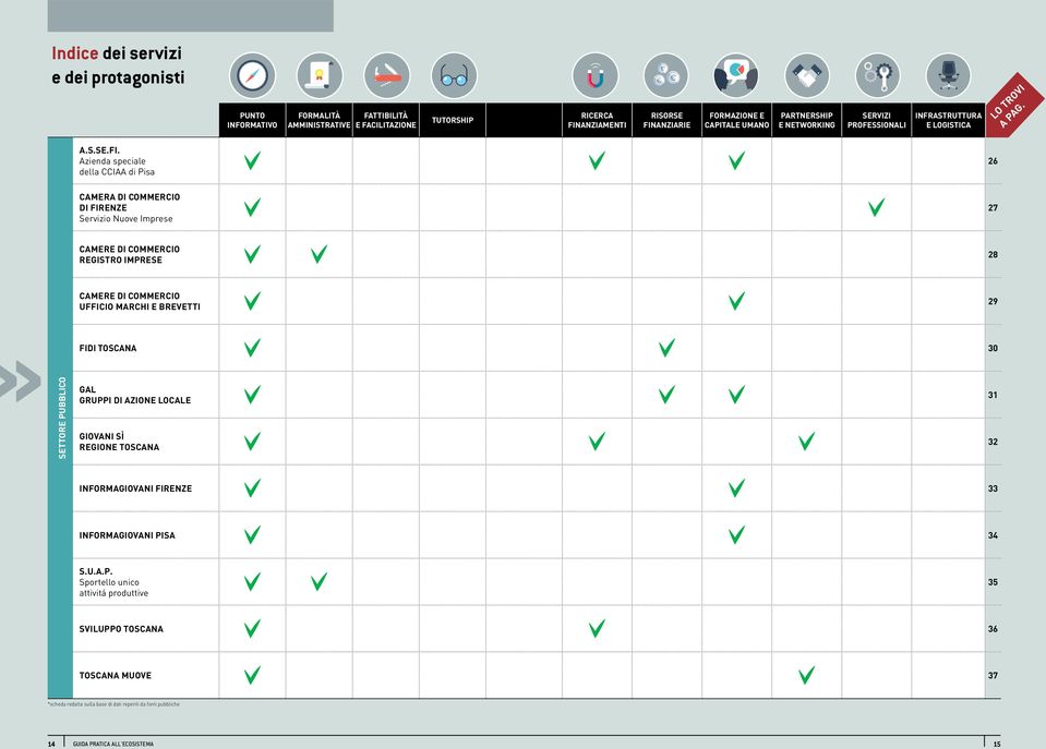 Azienda speciale della CCIAA di Pisa 26 Camera di Commercio di Firenze Servizio Nuove Imprese 27 Camere di commercio REGISTRO IMPRESE 28 Camere di commercio Ufficio Marchi e Brevetti 29 Fidi