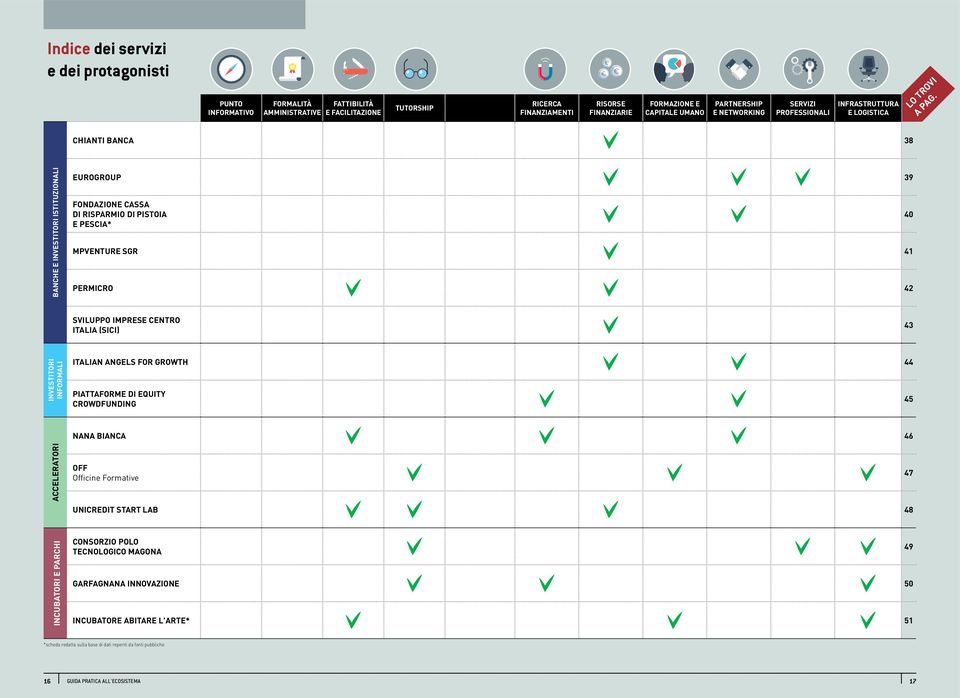 chianti banca 38 Banche e Investitori istituzionali EUROGROUP 39 FONDAZIONE CASSA DI RISPARMIO DI PISTOIA E PESCIA* MPVENTURE SGR 41 PERMICRO 42 40 SVILUPPO IMPRESE CENTRO ITALIA (SICI) 43