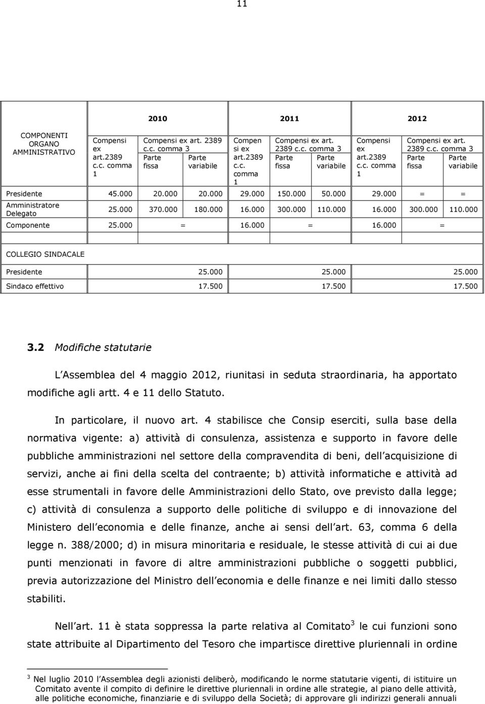 000 150.000 50.000 29.000 = = Amministratore Delegato 25.000 370.000 180.000 16.000 300.000 110.000 16.000 300.000 110.000 Componente 25.000 = 16.000 = 16.000 = COLLEGIO SINDACALE Presidente 25.