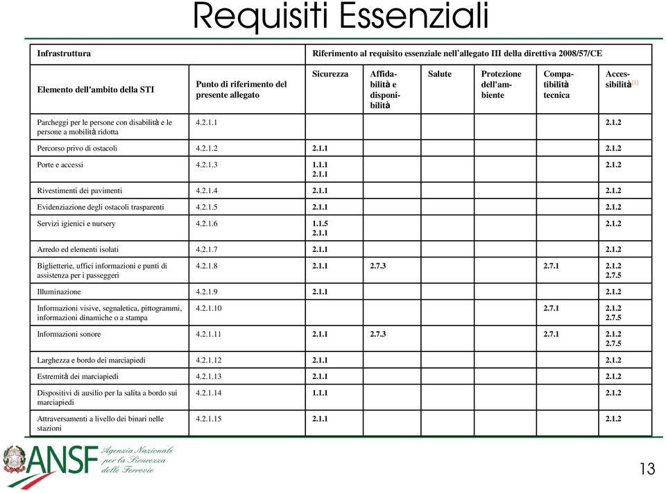 2.1.1 Porte e accessi 4.2.1.3 1.1.1 2.1.1 Rivestimenti dei pavimenti 4.2.1.4 2.1.1 Evidenziazione degli ostacoli trasparenti 4.2.1.5 2.1.1 Servizi igienici e nursery 4.2.1.6 1.1.5 2.1.1 Arredo ed elementi isolati 4.