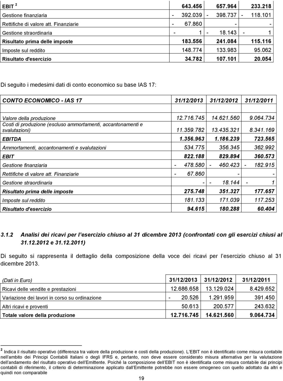 054 Di seguito i medesimi dati di conto economico su base IAS 17: CONTO ECONOMICO - IAS 17 31/12/2013 31/12/2012 31/12/2011 Valore della produzione 12.716.745 14.621.560 9.064.