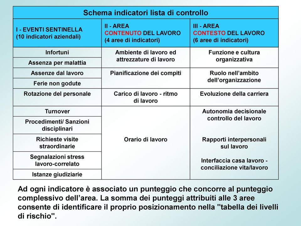 organizzazione Rotazione del personale Turnover Procedimenti/ Sanzioni disciplinari Richieste visite straordinarie Segnalazioni stress lavoro-correlato Istanze giudiziarie Carico di lavoro - ritmo di