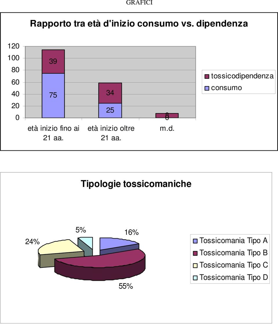 età inizio fino ai 21 aa. età inizio oltre 21 aa. m.d.