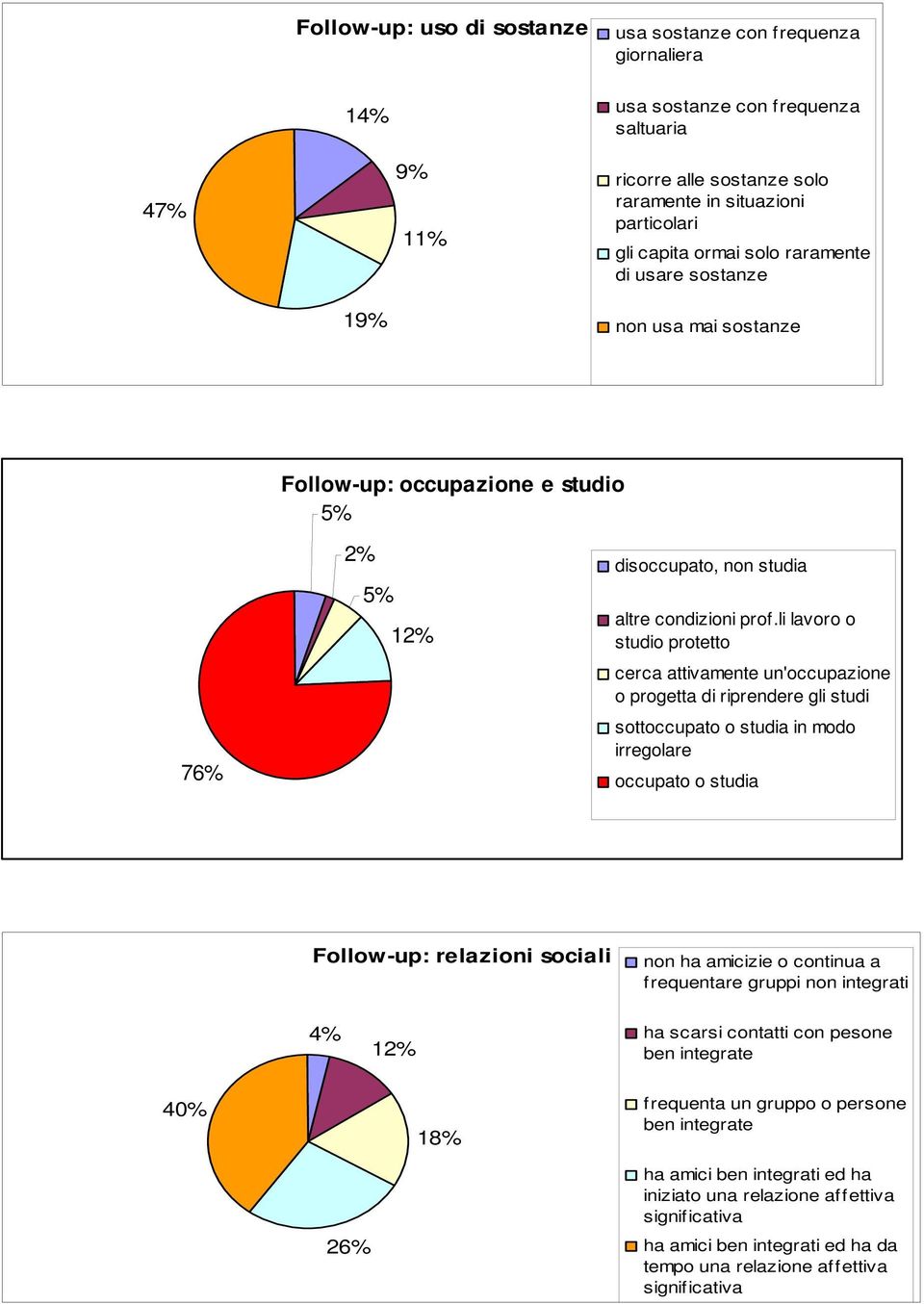 li lavoro o studio protetto cerca attivamente un'occupazione o progetta di riprendere gli studi sottoccupato o studia in modo irregolare occupato o studia Follow-up: relazioni sociali non ha amicizie