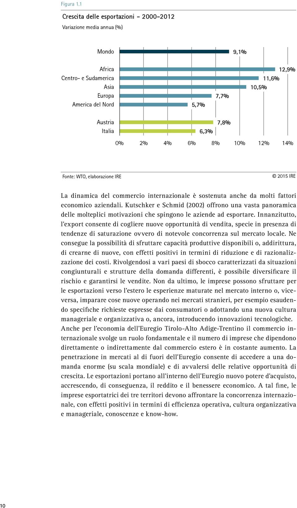 6% 8% 10% 12% 14% Fonte: WTO, elaborazione IRE La dinamica del commercio internazionale è sostenuta anche da molti fattori economico aziendali.