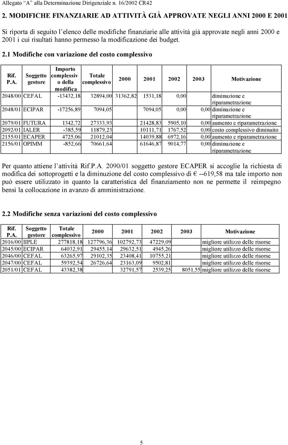 hanno permesso la modificazione dei budget. 2.1 Modifiche con variazione del costo complessivo Rif. P.A.