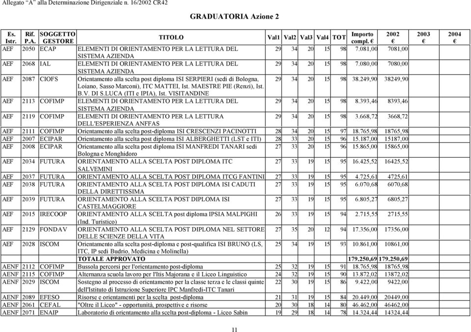 080,00 7080,00 SISTEMA AZIENDA AEF 2087 CIOFS Orientamento alla scelta post diploma ISI SERPIERI (sedi di logna, 29 34 20 15 98 38.249,90 38249,90 Loiano, Sasso Marconi), ITC MATTEI, Ist.