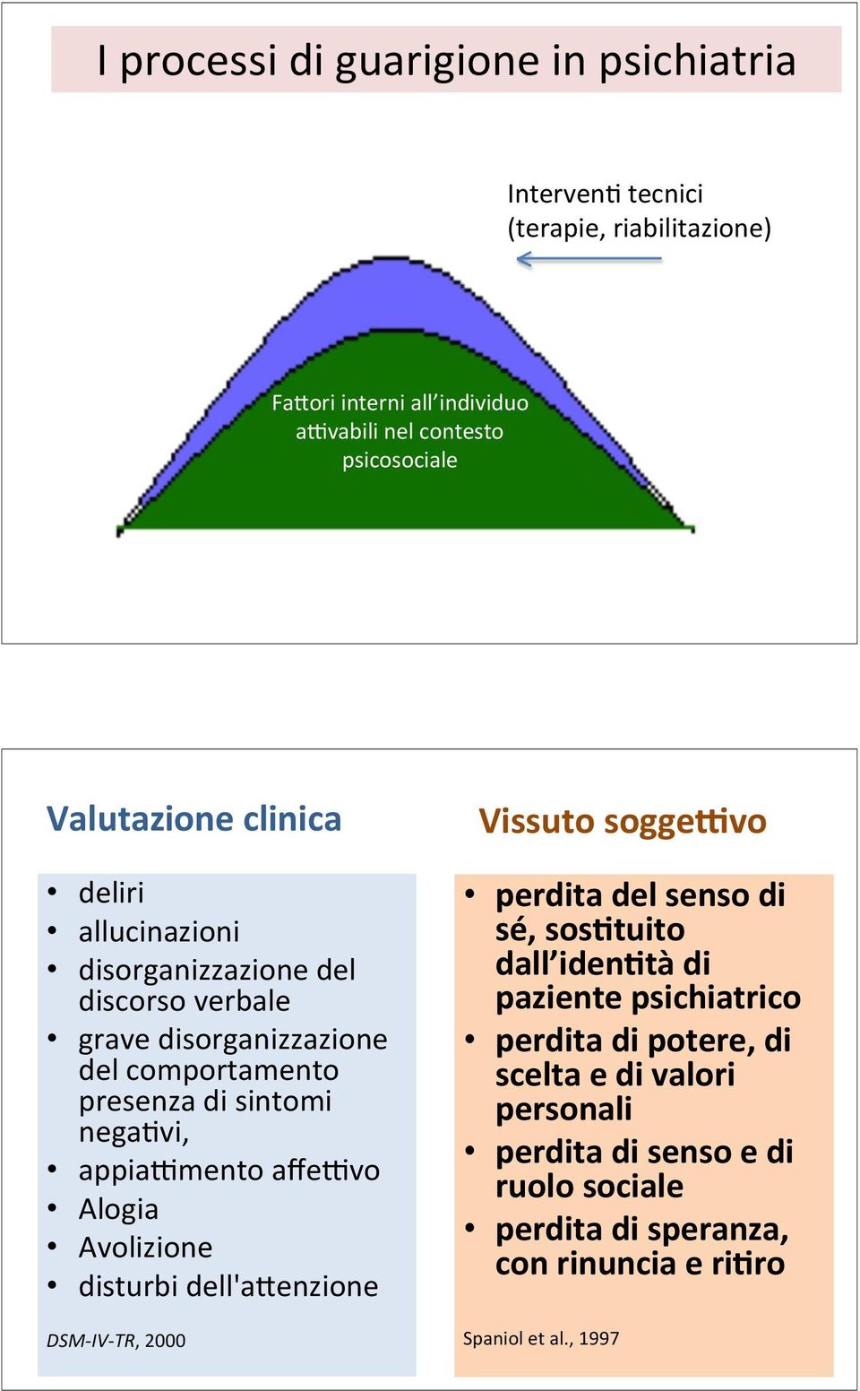 del comportamento presenza di sintomi nega&vi, appiakmento affekvo Alogia Avolizione disturbi dell'ahenzione DSM- IV- TR, 2000 Vissuto sogge_vo perdita del senso di sé, sos4tuito