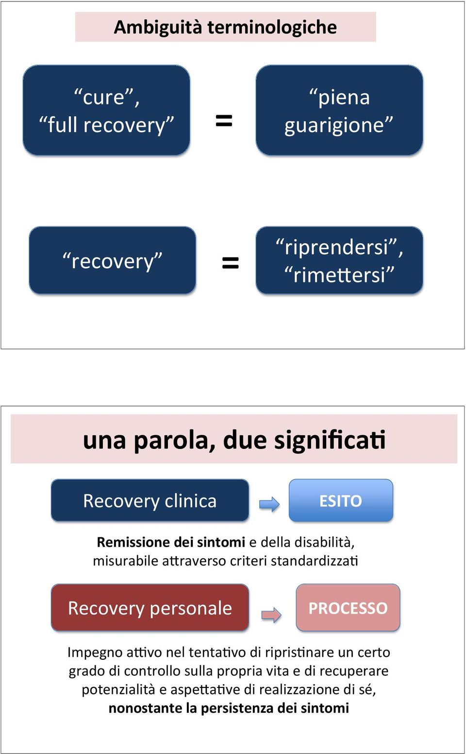 standardizza& Recovery personale PROCESSO Impegno akvo nel tenta&vo di ripris&nare un certo grado di controllo