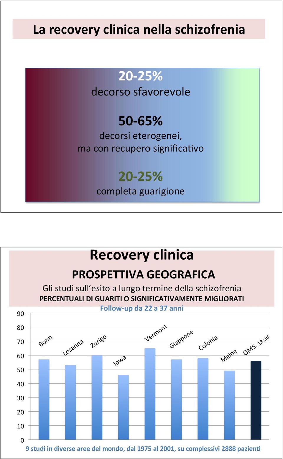 sull esito a lungo termine della schizofrenia PERCENTUALI DI GUARITI O SIGNIFICATIVAMENTE MIGLIORATI