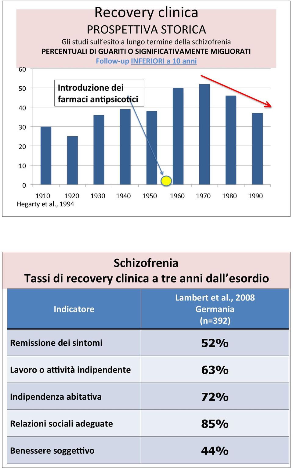 1980 1990 Hegarty et al., 1994 Schizofrenia Tassi di recovery clinica a tre anni dall esordio Indicatore Lambert et al.