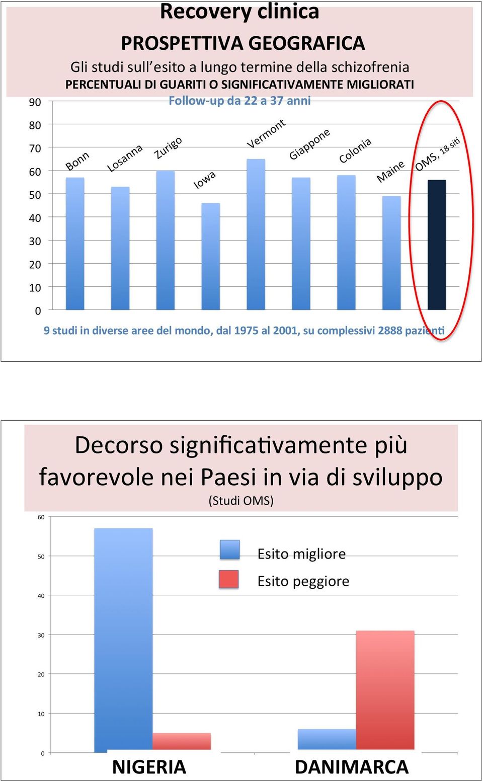 37 anni Bonn 9 studi in diverse aree del mondo, dal 1975 al 2001, su complessivi 2888