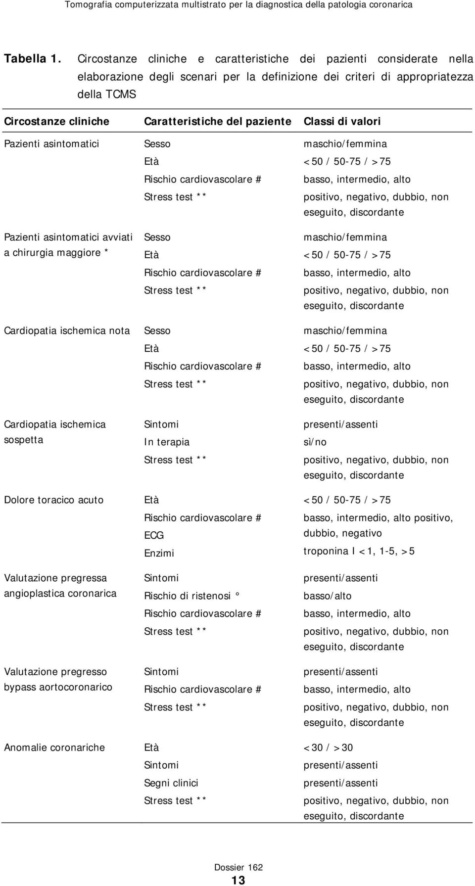 paziente Classi di valori Pazienti asintomatici Pazienti asintomatici avviati a chirurgia maggiore * Cardiopatia ischemica nota Cardiopatia ischemica sospetta Dolore toracico acuto Valutazione