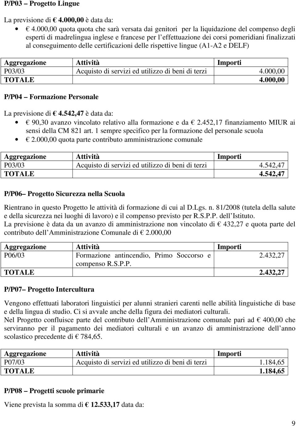 conseguimento delle certificazioni delle rispettive lingue (A1-A2 e DELF) P03/03 Acquisto di servizi ed utilizzo di beni di terzi 4.000,00 TOTALE 4.