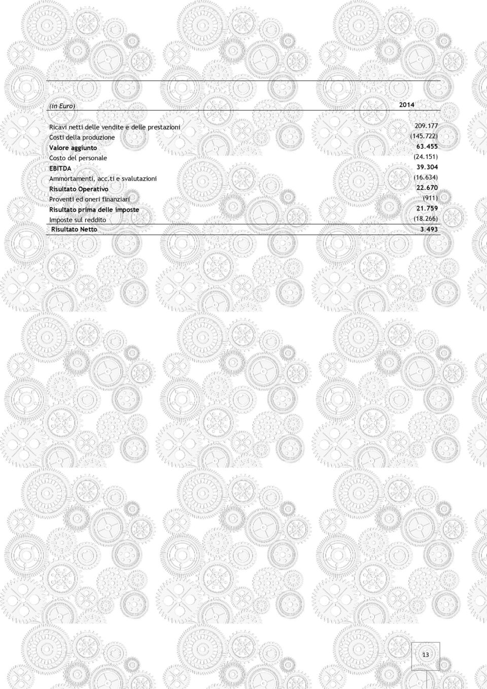 151) EBITDA 39.304 Ammortamenti, acc.ti e svalutazioni (16.634) Risultato Operativo 22.